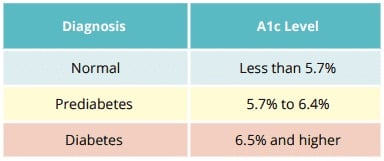 Chart: A1C test diagnostic information